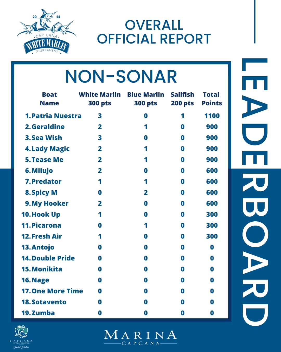 WMT 2024 Final Results