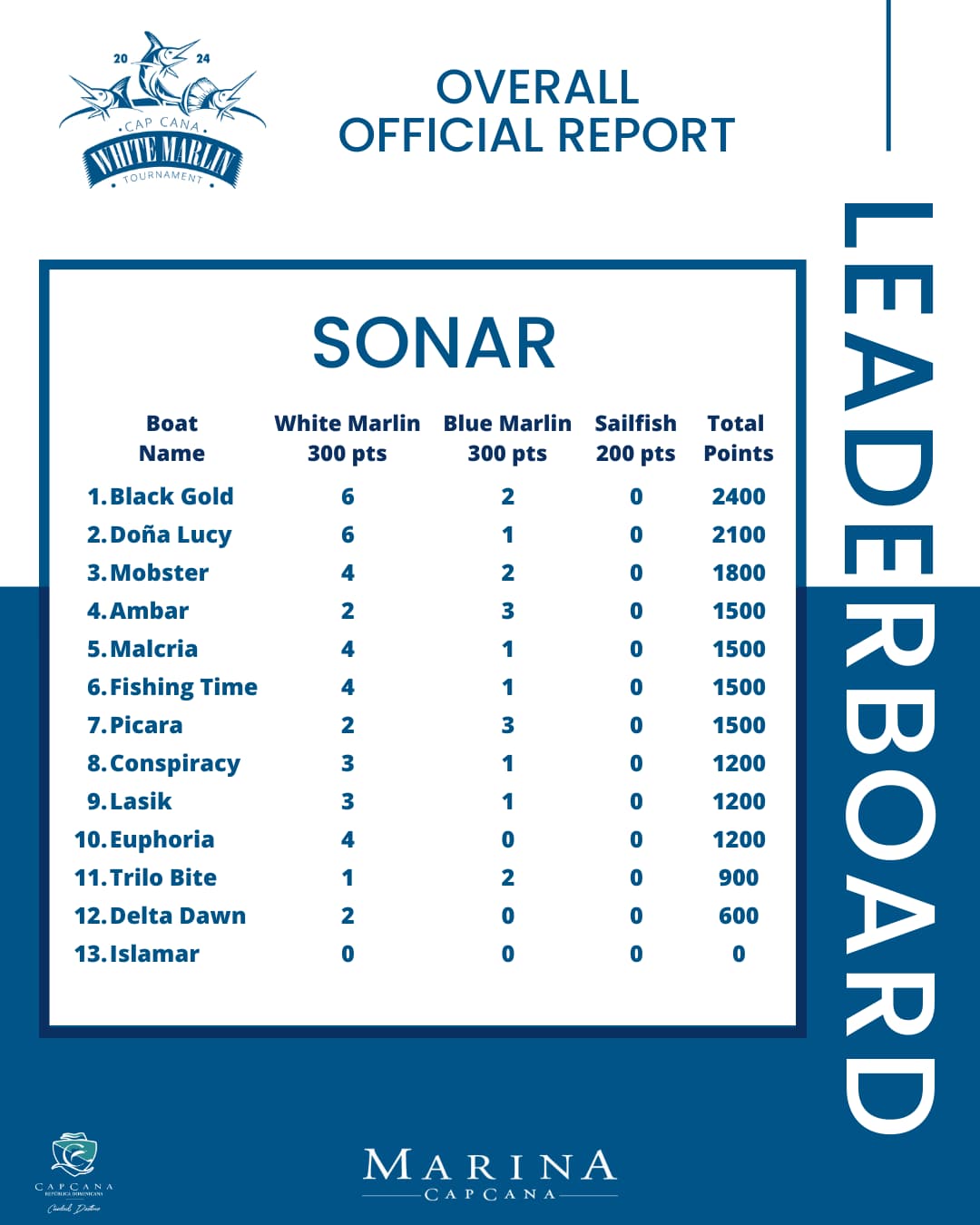 WMT 2024 Final Results